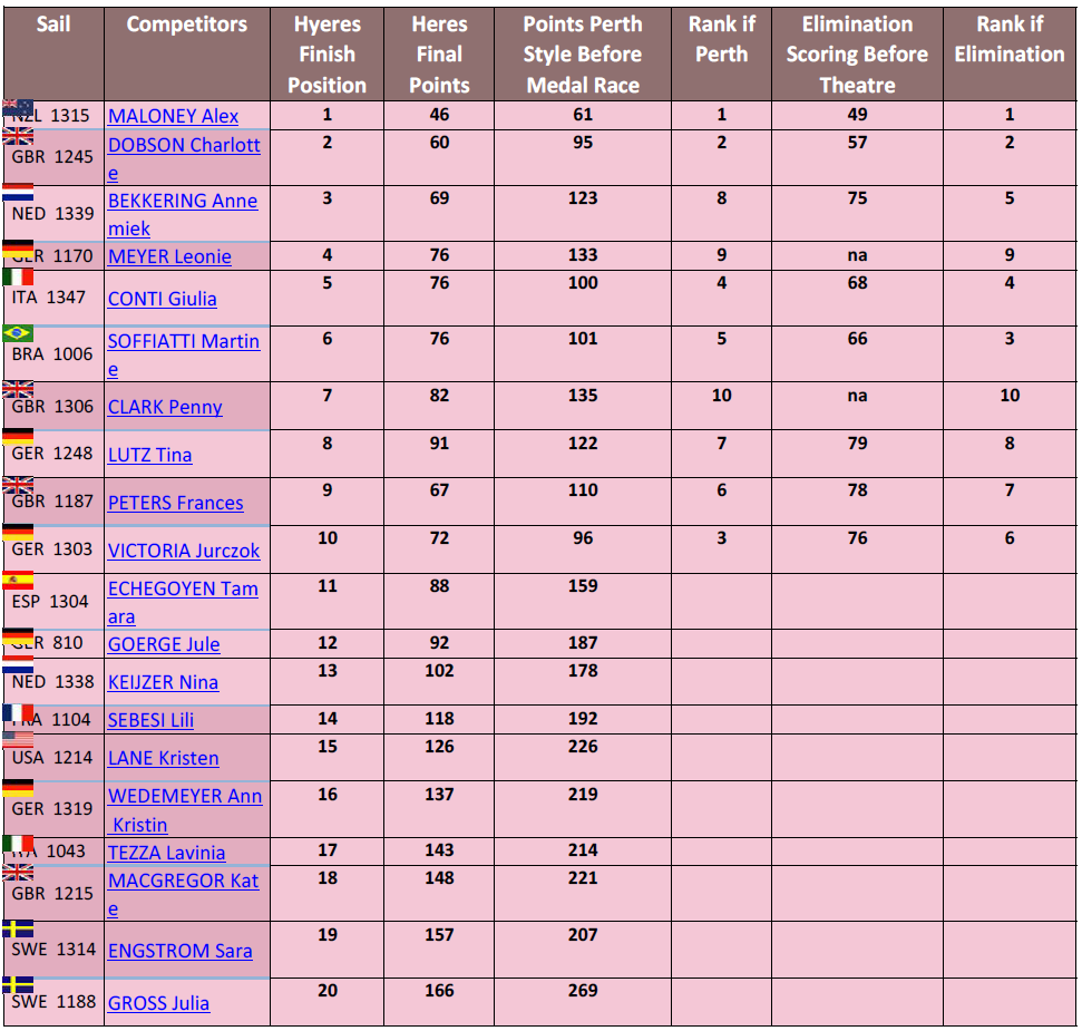 Comparisons of 3 formats 49erFX