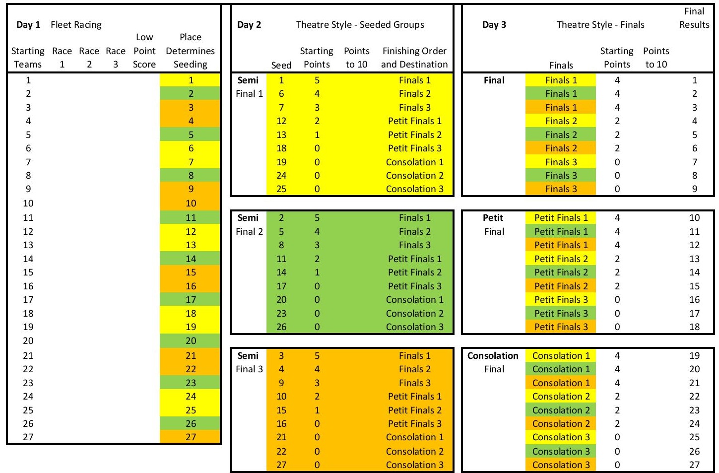 Tournament Format Theatre Style Racing 27 Boats