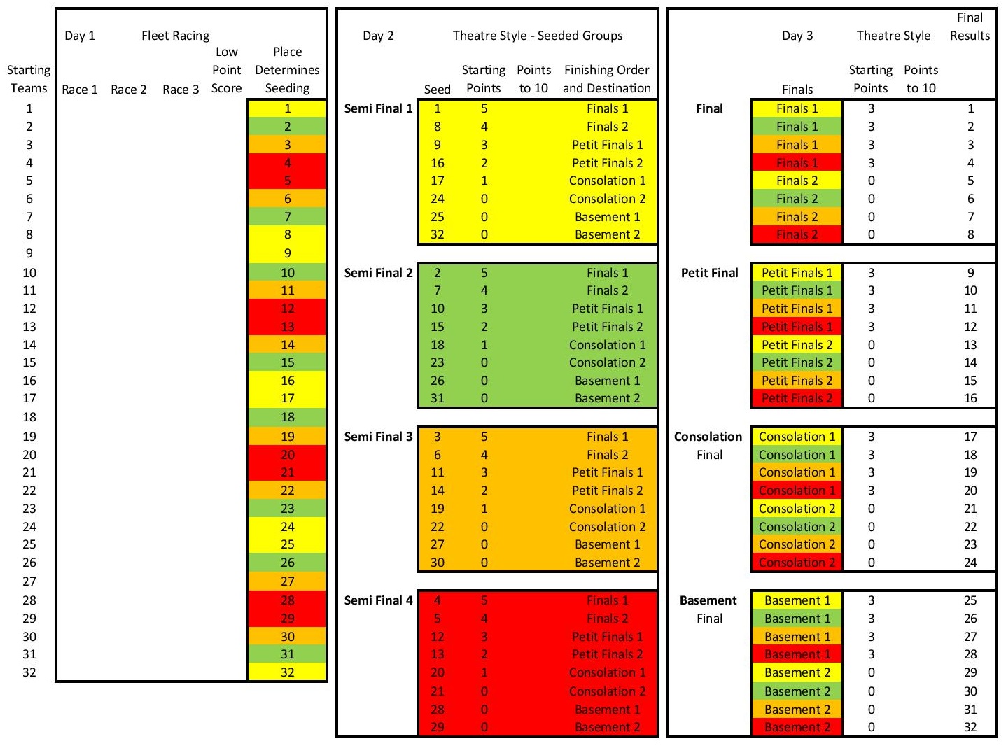 Tournament Format Theatre Style Racing 32 boats