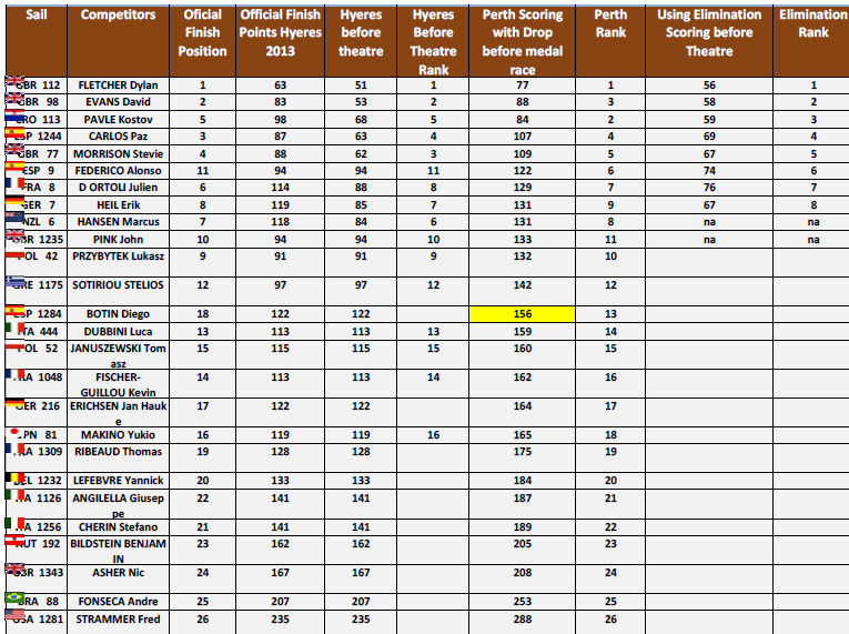 new Comparisons of 3 formats 49er